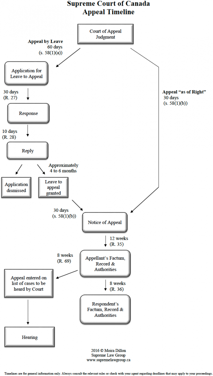 SCC-appeal-timeline